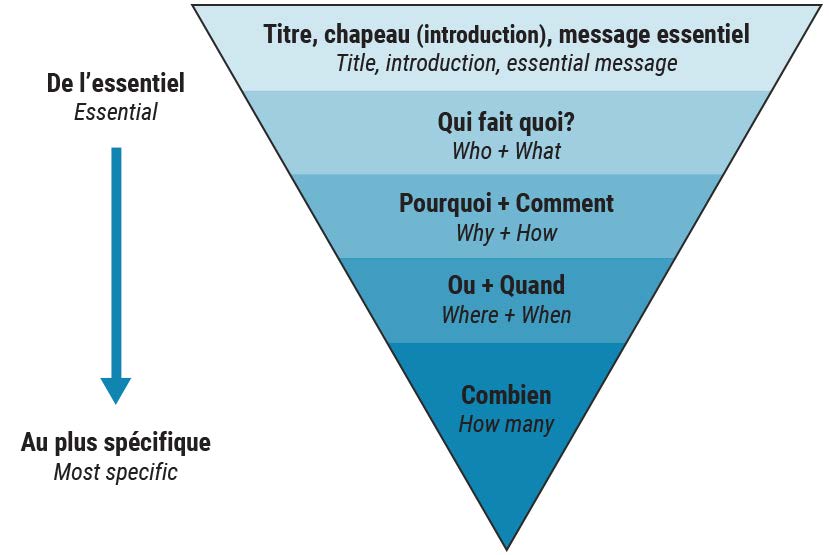 La règle des 5W